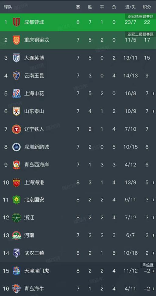 开云网站-随着蓉城4-0大胜，国安2-4惨败，中超最新排名出炉！海港排第10